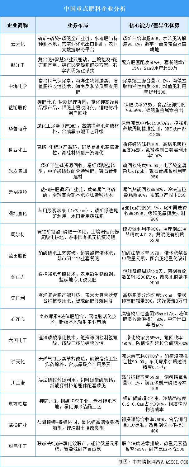 2025年中國(guó)肥料重點(diǎn)企業(yè)業(yè)務(wù)布局預(yù)測(cè)分析（圖）