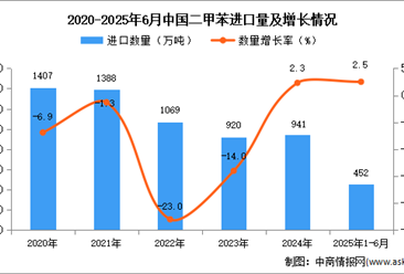 2025年1-6月中国二甲苯进口数据统计分析：进口量同比增长2.5%