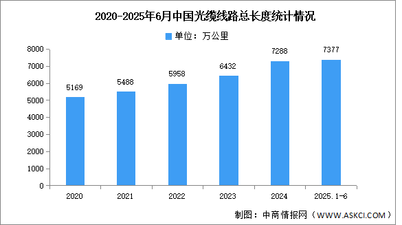 2025年1-6月中國(guó)通信業(yè)通信能力情況分析（附光纖、光纜、5G基站分析）