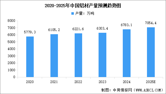 2025年中國鋁行業(yè)市場前景預測研究報告（簡版）