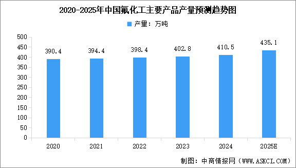 2025年中國氟化工產(chǎn)業(yè)鏈圖譜及投資布局分析（附產(chǎn)業(yè)鏈全景圖）