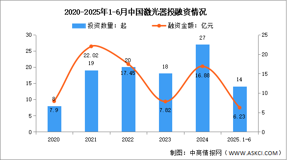 2025年中國(guó)激光器市場(chǎng)規(guī)模及投融資情況預(yù)測(cè)分析（圖）