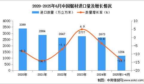 2025年1-6月中国锯材进口数据统计分析：进口量同比下降13.7%
