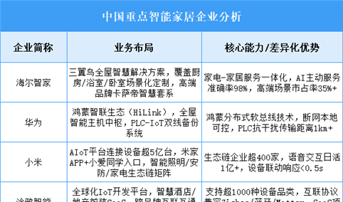 2025年中国智能家居重点企业业务布局预测分析（图）
