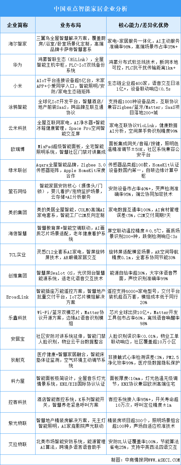 2025年中國智能家居重點企業(yè)業(yè)務布局預測分析（圖）