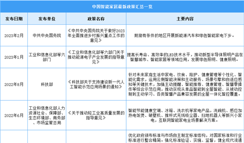 2025年中国智能家居行业最新政策汇总一览（表）