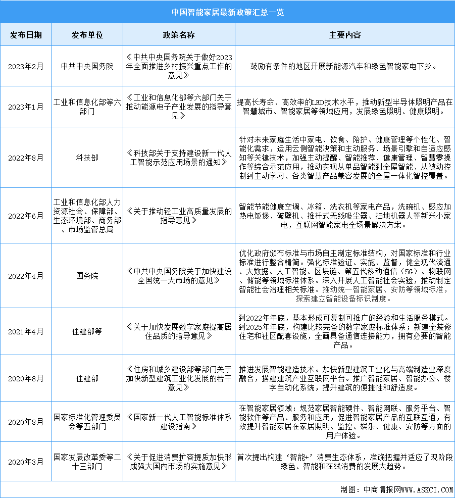 2025年中國智能家居行業(yè)最新政策匯總一覽（表）