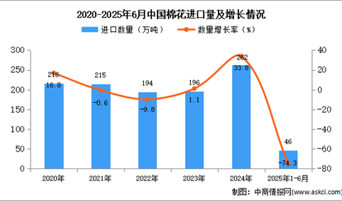 2025年1-6月中国棉花进口数据统计分析：进口量同比下降74.3%