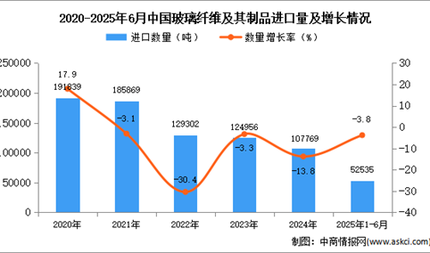 2025年1-6月中国玻璃纤维及其制品进口数据统计分析：进口量同比下降3.8%