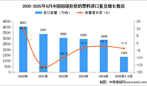 2025年1-6月中国初级形状的塑料进口数据统计分析：进口量小幅下降
