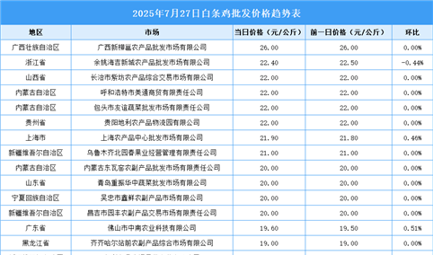 2025年7月28日全国各地最新白条鸡价格行情走势分析