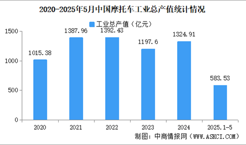 2025年1-5月中国摩托车企业经营情况：利润总额同比提高40.79%（图）