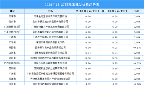 2025年7月28日全国各地最新大米价格行情走势分析