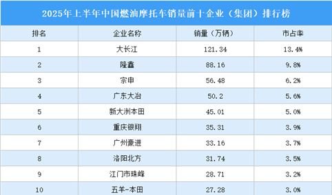 2025年上半年中国燃油摩托车销量前十企业（集团）排行榜（附榜单）