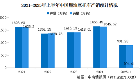 2025年上半年中国燃油摩托车产销情况：销量同比增长14.67%（图）