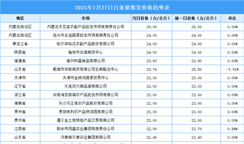 2025年7月28日全国各地最新白条猪价格行情走势分析