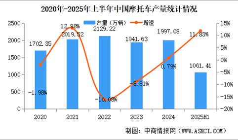 2025年上半年中国摩托车产销量情况：销量同比增长11.54%（图）
