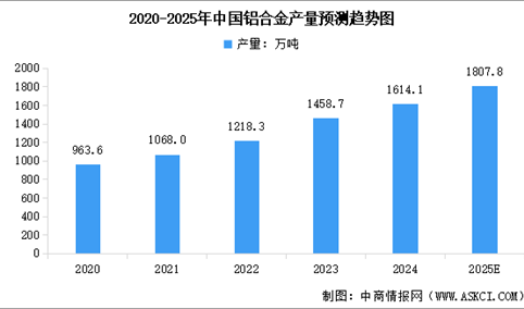 2025年中国铝合金及铝材产量预测分析（图）