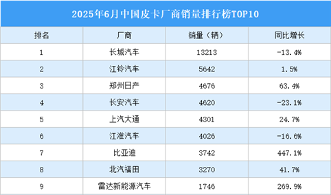 2025年6月中国皮卡厂商销量排行榜TOP10（附榜单）