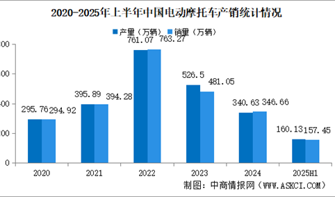 2025年上半年中国电动摩托车产销情况：销量同比小幅下降（图）