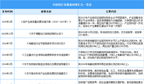 2025年中国铝行业最新政策汇总一览（表）