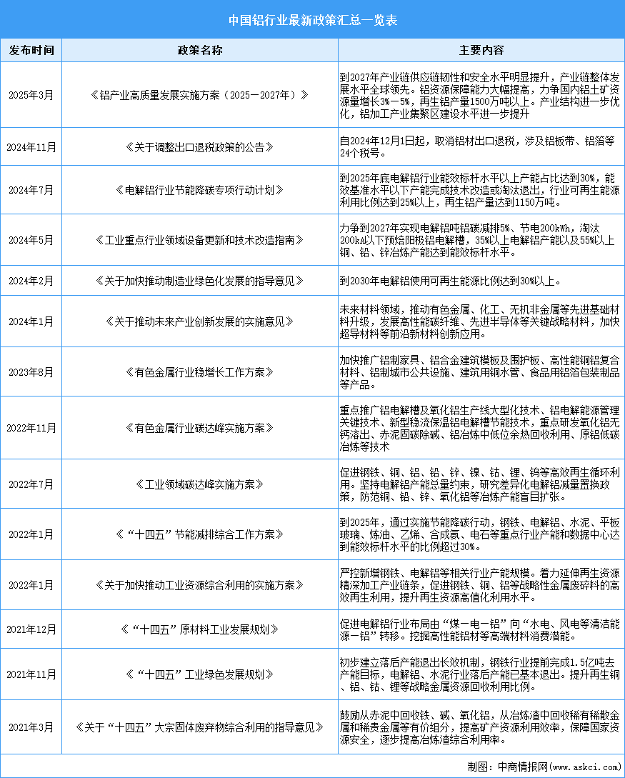 2025年中國鋁行業(yè)最新政策匯總一覽（表）