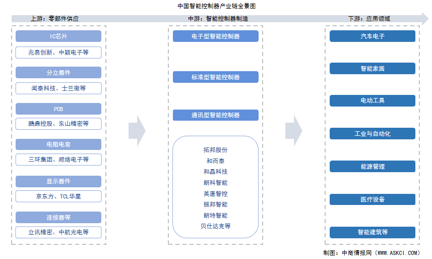 2025年中國智能控制器產(chǎn)業(yè)鏈圖譜及投資布局分析（附產(chǎn)業(yè)鏈全景圖）
