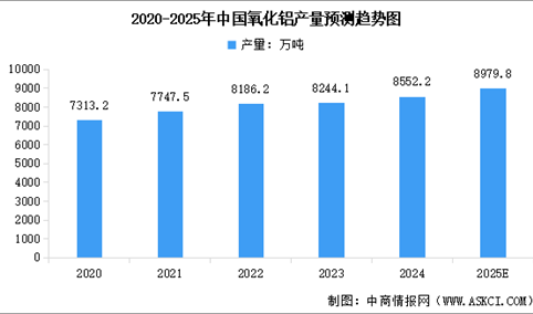 2025年中国氧化铝及电解铝产量预测分析（图）