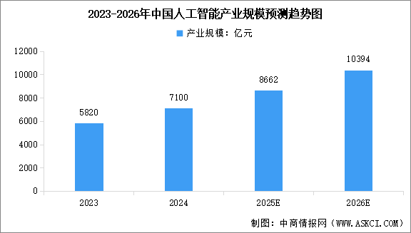 2025年中國(guó)人工智能產(chǎn)業(yè)規(guī)模及行業(yè)發(fā)展前景預(yù)測(cè)分析（圖）