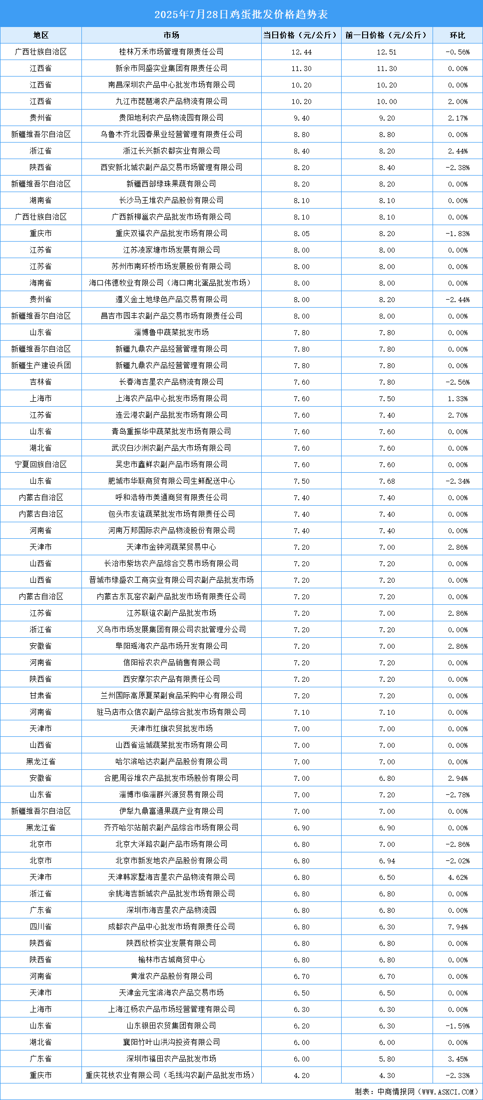 2025年7月29日全國各地最新雞蛋價(jià)格行情走勢(shì)分析