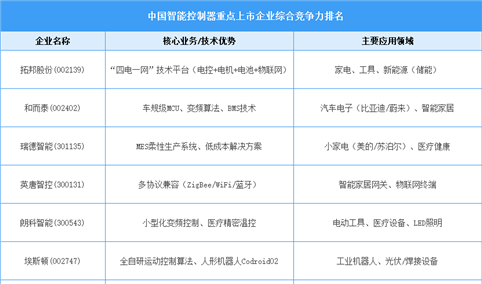 2025年​​中国智能控制器重点上市企业综合竞争力排名（附名单）