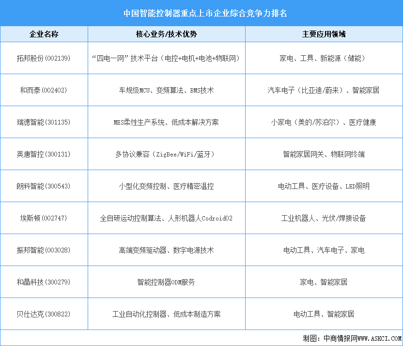 2025年??中國智能控制器重點(diǎn)上市企業(yè)綜合競(jìng)爭力排名（附名單）