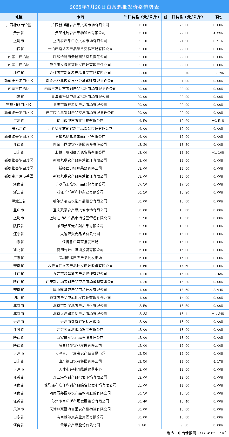 2025年7月29日全國各地最新白條雞價(jià)格行情走勢(shì)分析