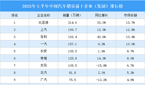2025年上半年中国汽车销量前十企业（集团）排行榜（附榜单）