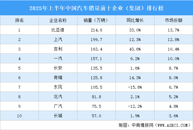 2025年上半年中國汽車銷量前十企業(yè)（集團(tuán)）排行榜（附榜單）