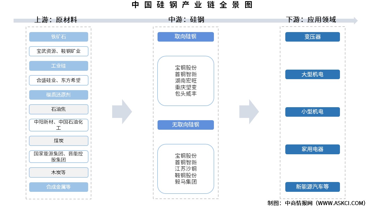 2025年中國硅鋼產(chǎn)業(yè)鏈圖譜及投資布局分析（附產(chǎn)業(yè)鏈全景圖）