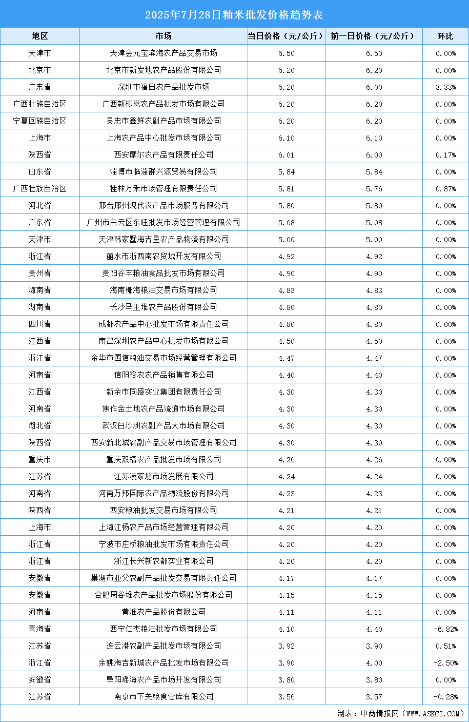 2025年7月29日全國各地最新大米價(jià)格行情走勢(shì)分析