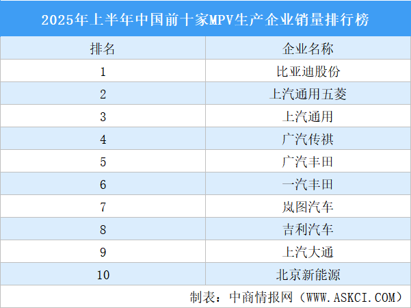 2025年上半年中國前十家MPV生產(chǎn)企業(yè)銷量排行榜（附榜單）