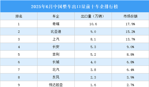 2025年6月中国整车出口量前十车企排行榜（附榜单）