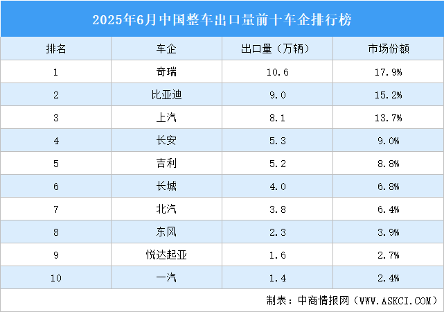 2025年6月中國整車出口量前十車企排行榜（附榜單）