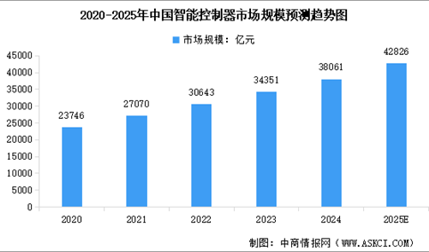 2025年全球及中国智能控制器市场规模预测分析（图）