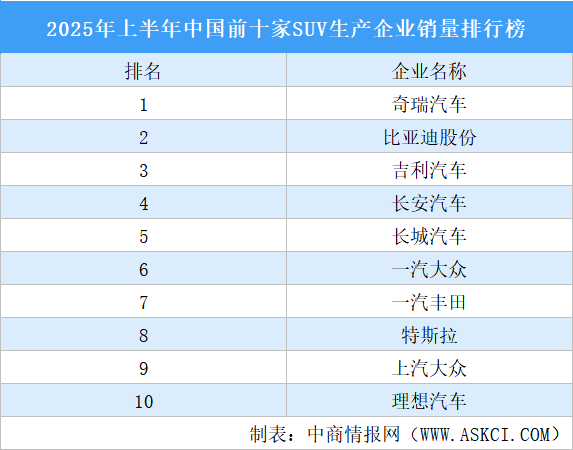 2025年上半年中國前十家SUV生產(chǎn)企業(yè)銷量排行榜（附榜單）