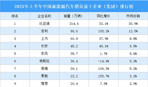 2025年上半年中国新能源汽车销量前十企业（集团）排行榜（附榜单）