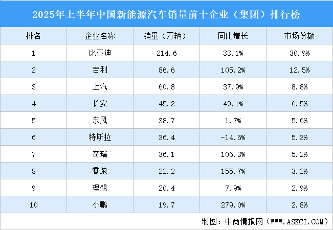 2025年上半年中國新能源汽車銷量前十企業(yè)（集團(tuán)）排行榜（附榜單）