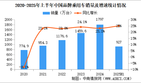 2025年上半年中国品牌乘用车销量情况：品牌乘用车销量占有率68.5%（图）