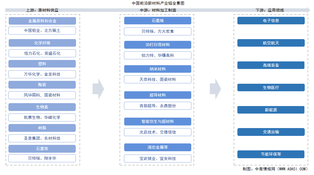 2025年中國前沿新材料產(chǎn)業(yè)鏈圖譜及投資布局分析（附產(chǎn)業(yè)鏈全景圖）