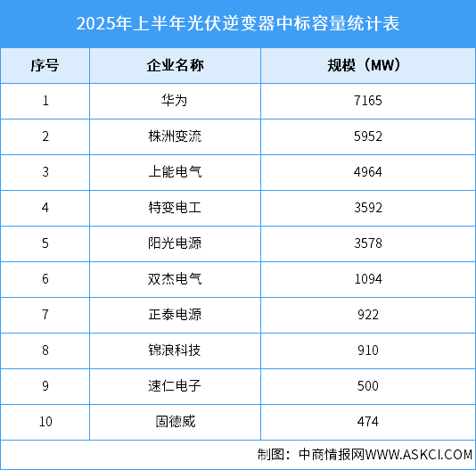 2025年中國(guó)光伏逆變器出貨量及企業(yè)中標(biāo)容量預(yù)測(cè)分析（圖）