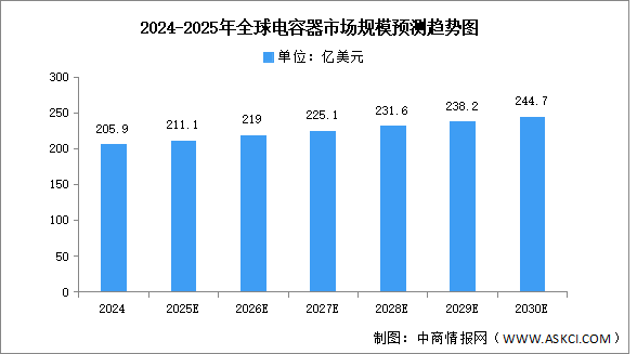 2025年中國(guó)電容器市場(chǎng)規(guī)模及企業(yè)布局情況預(yù)測(cè)分析（圖）