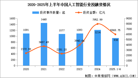 2025年上半年中國(guó)人工智能行業(yè)投融資情況及企業(yè)注冊(cè)情況數(shù)據(jù)統(tǒng)計(jì)分析（圖）