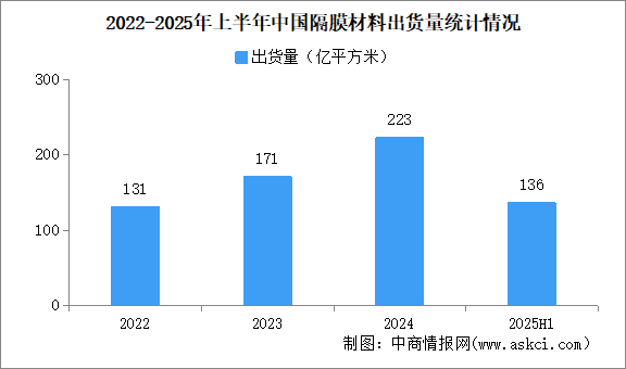 2025年中國(guó)鋰電隔膜出貨量情況：出貨量同比增長(zhǎng)45%（圖）